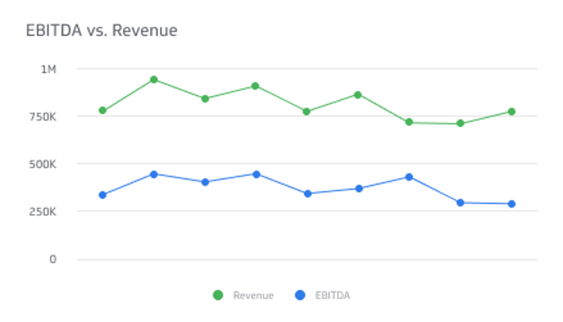 Financial KPI Example - EBITDA vs. Revenue Metric